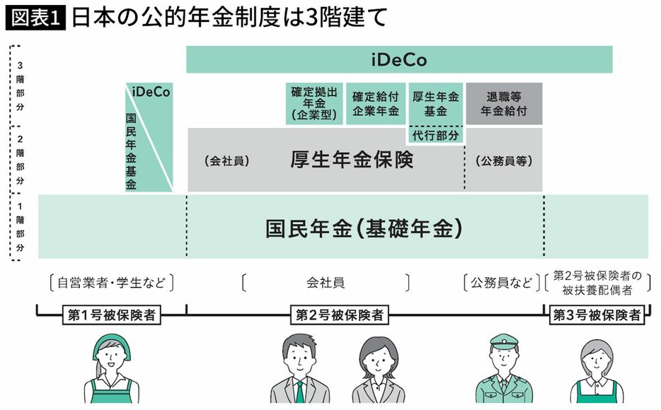 出所＝厚生労働省サイト「年金制度の仕組みと考え方」を基に作成、『日経マネーと正直FPが教える　一生迷わないお金の選択』（日経BP）