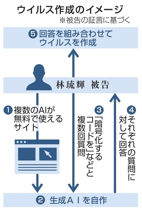 ウイルス作成のイメージ