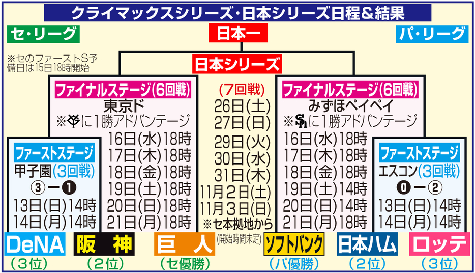 【イラスト】クライマックスシリーズ、日本シリーズの日程＆結果