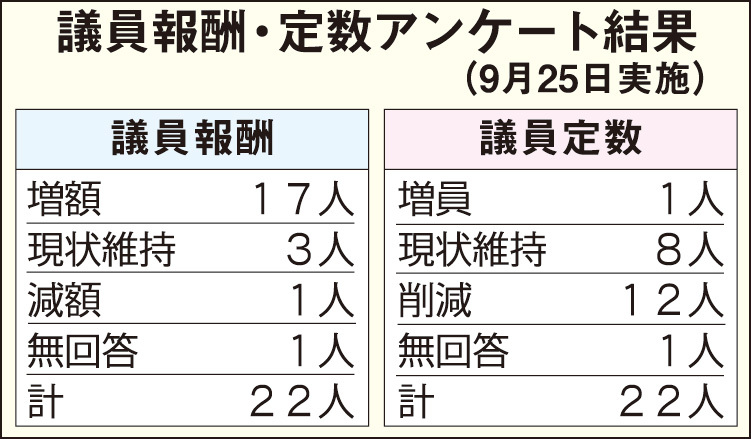 議員報酬・定数アンケート結果