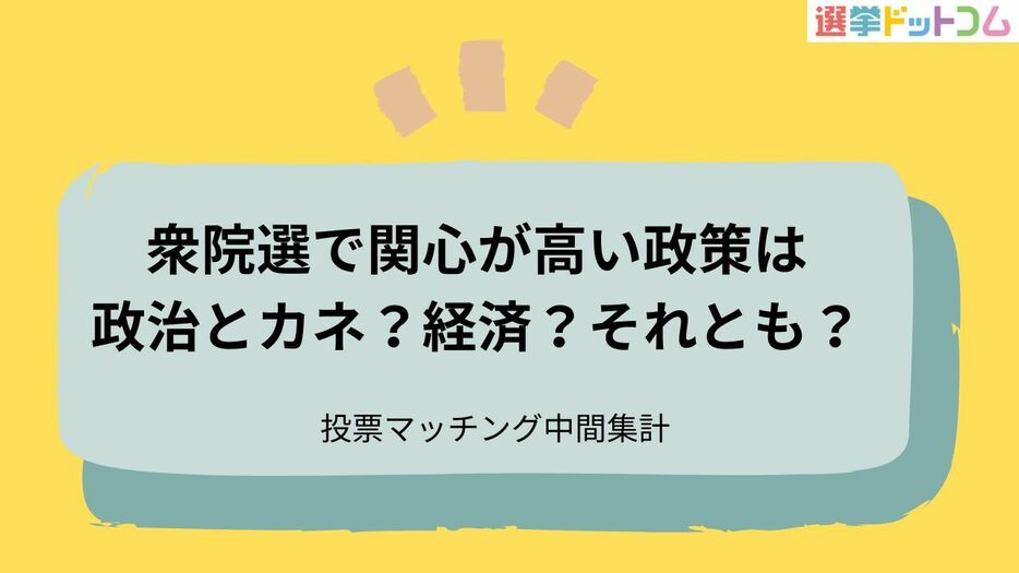 【衆院選2024】関心が高い政策は政治とカネ？経済？それとも？「無党派」、若年層が最も多く利用！投票マッチングの中間集計