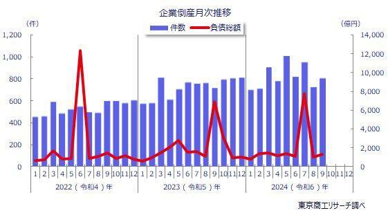 企業倒産月次推移