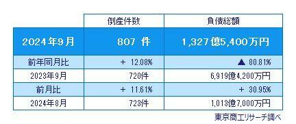 2024年9月の倒産