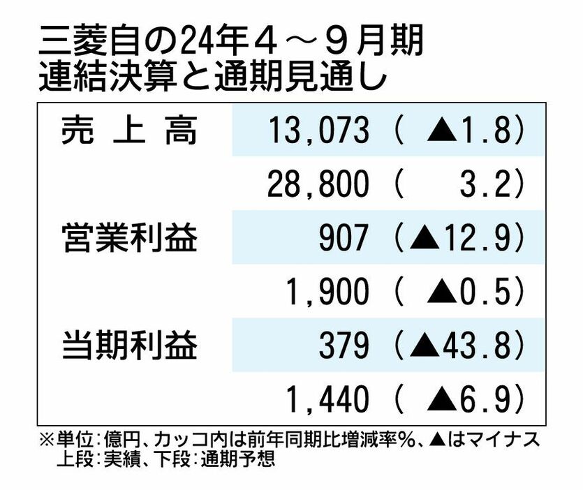 三菱自動車の2024年4～9月期決算、営業利益が12.9％減　ASEANの市況悪化で