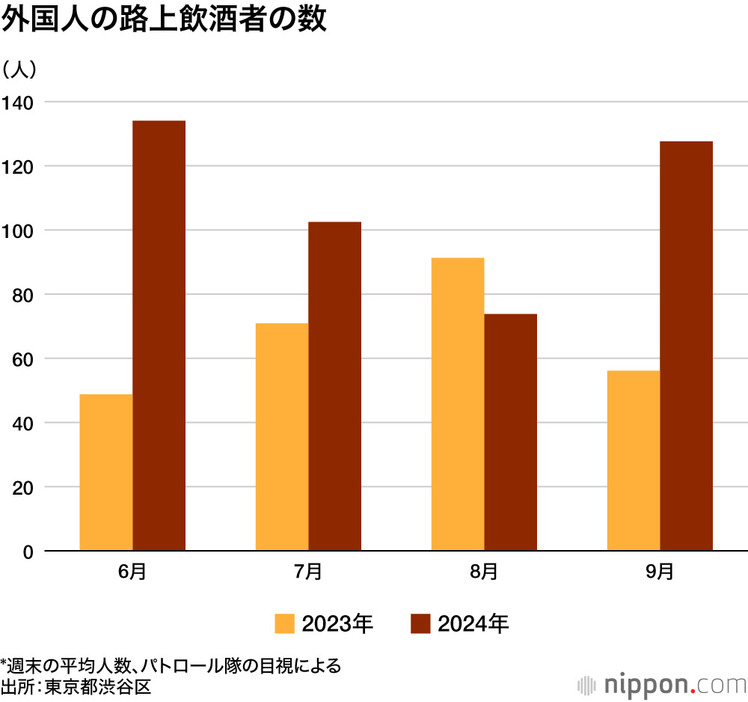 外国人の路上飲酒者の数