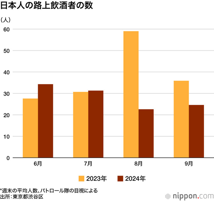 日本人の路上飲酒者の数