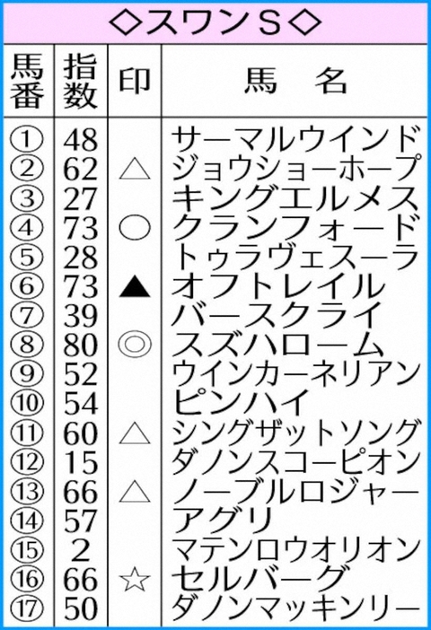 スワンSのAI指数