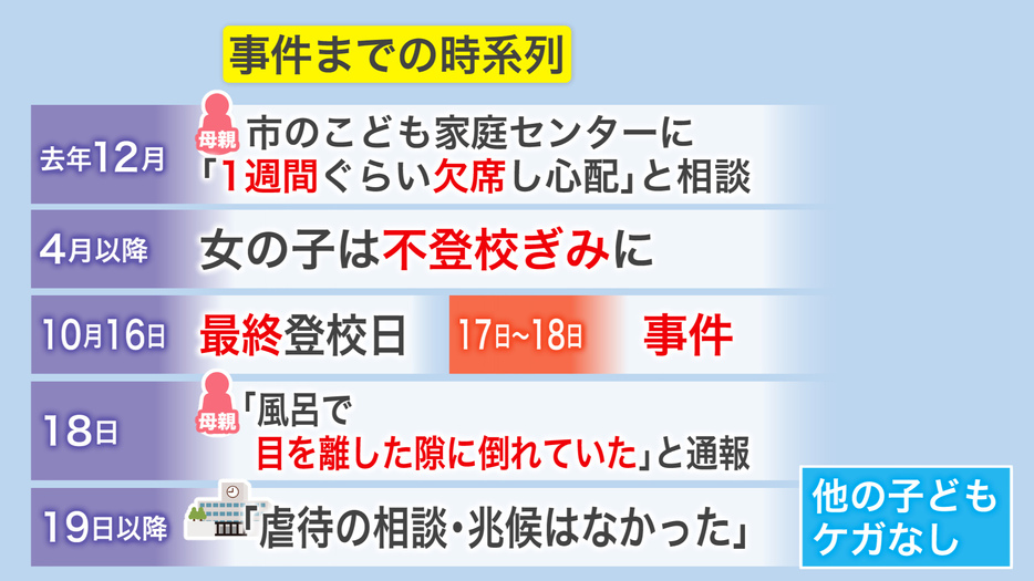 事件までの時系列