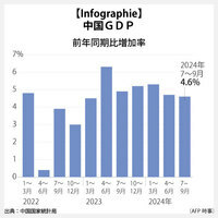 【Infographie】中国GDP