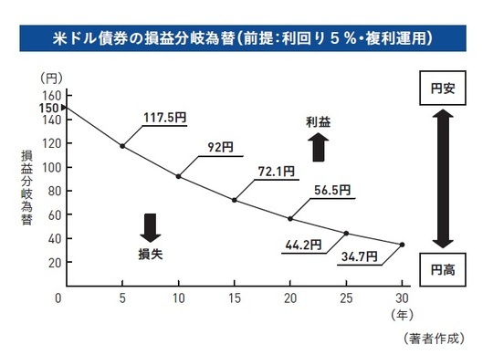 ［図表2］米ドル債券の損益分岐為替（前提：利回り5％・複利運用）