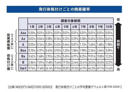 ［図表1］発行体格付けごとの倒産確率