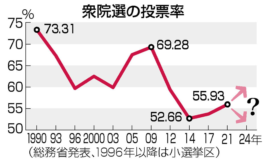 衆院選の投票率