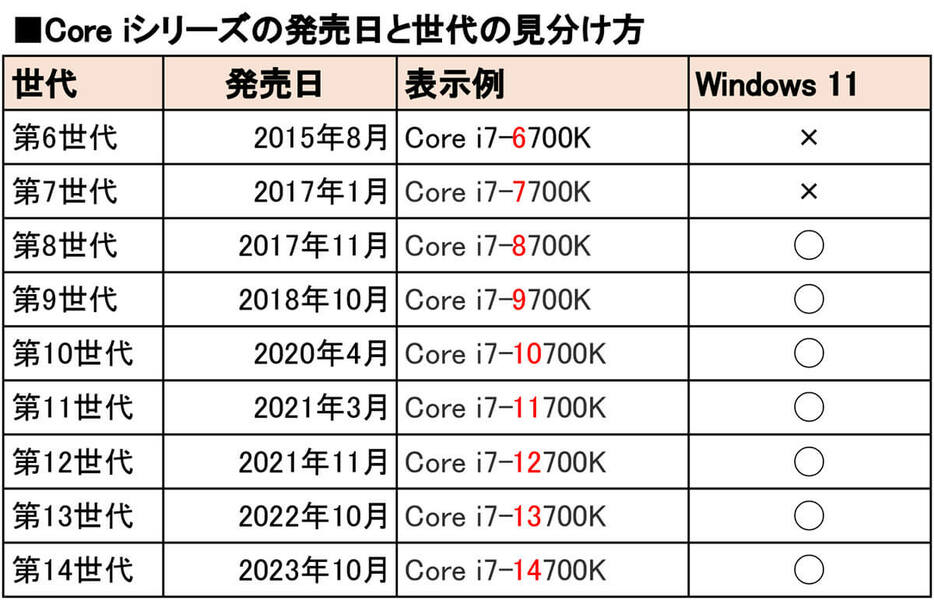 （表はIntel公式サイトを基に筆者が独自に作成）