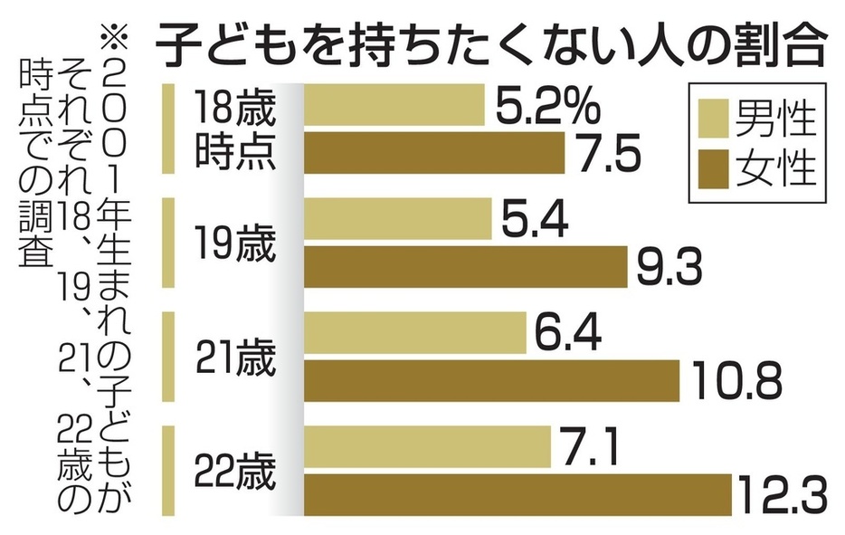 子どもを持ちたくない人の割合