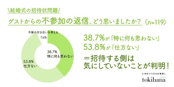 結婚式の招待される側と招待する側の本音にズレ？　欠席でも大半が人間関係崩れず