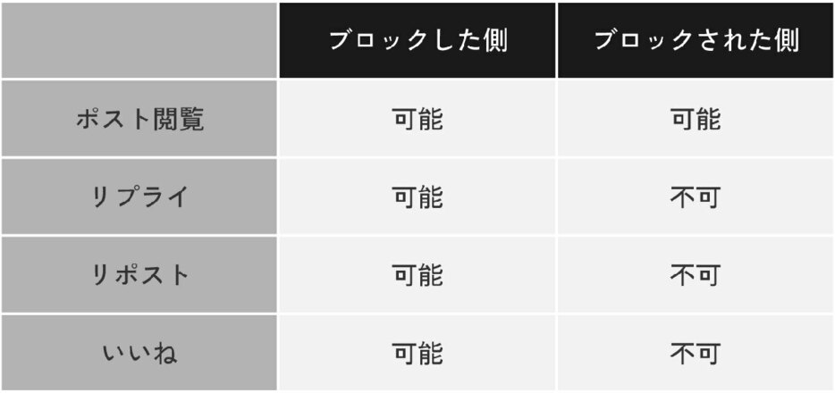 Xでブロックしたら・されたらどうなる？