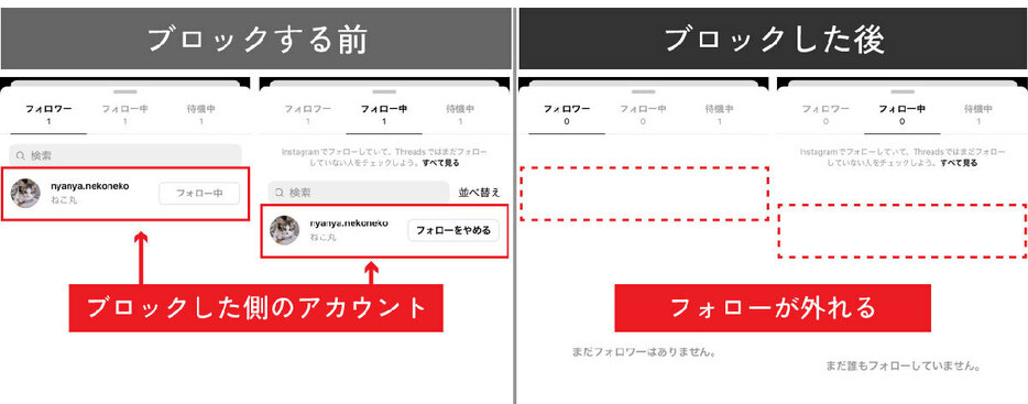 ブロックすると、ブロックされた相手のアカウントのフォロワー/フォロー中から自分のアカウントが消えていることが分かります