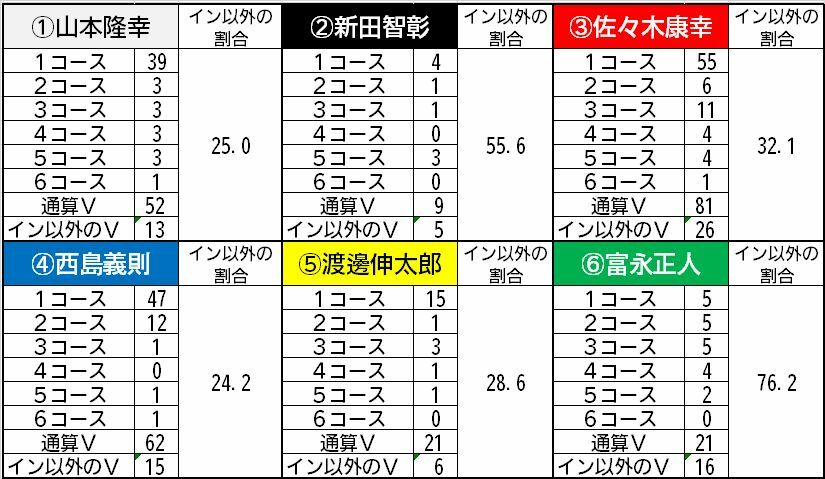 優出メンバーのコース別V回数