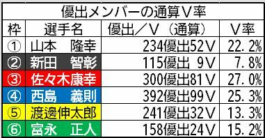 優出メンバーの通算V率