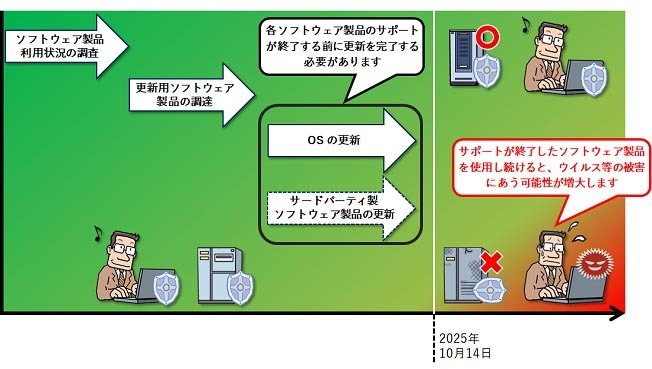 サポートの終了するWindows 10