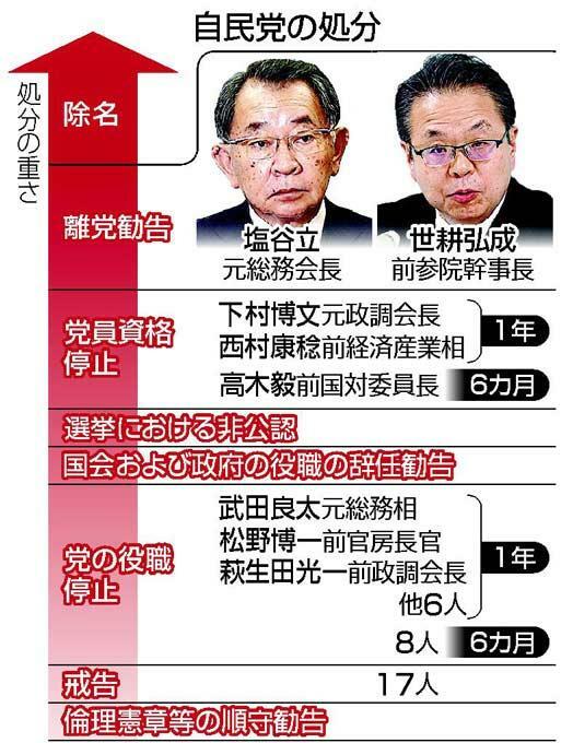 「裏金議員」に対する自民党の処分