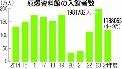 原爆資料館の入館者数