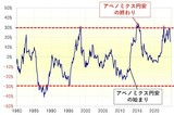 ［図表2］米ドル／円の5年MAかい離率（1980年～） 出所：リフィニティブ社データよりマネックス証券作成