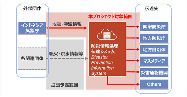 DPISのシステム概要（提供はNTTデータ）