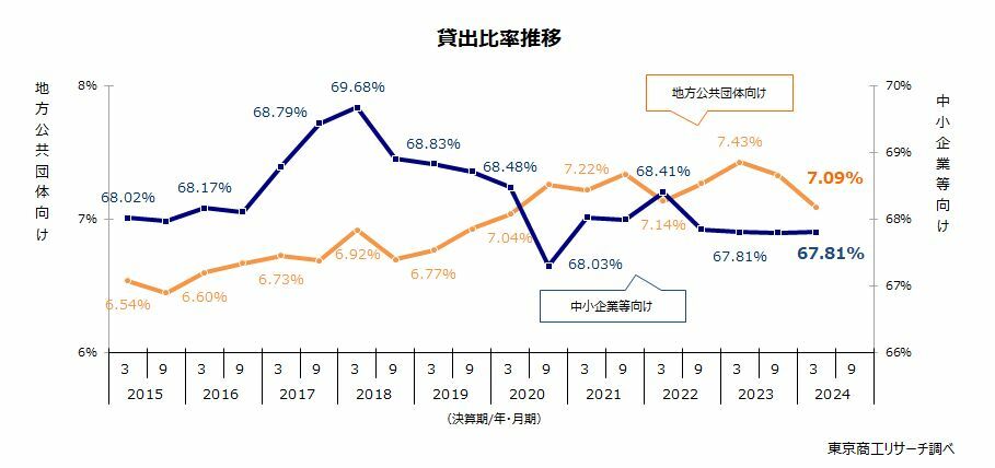 貸出比率推移