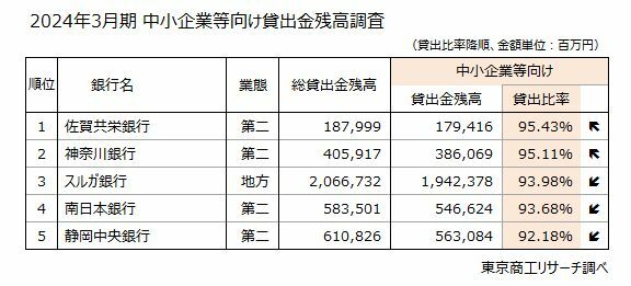 2024年3月期 中小企業等向け貸出金残高調査