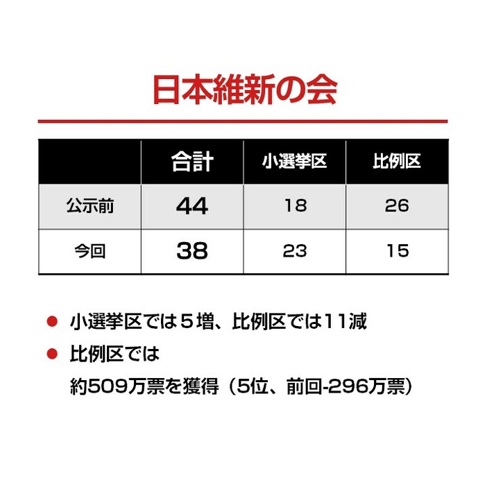 日本維新の会失速の理由