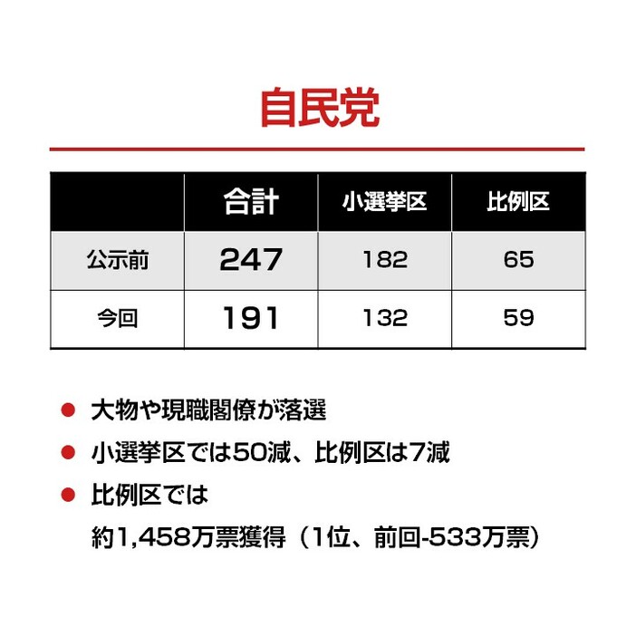 自民党大失速の理由