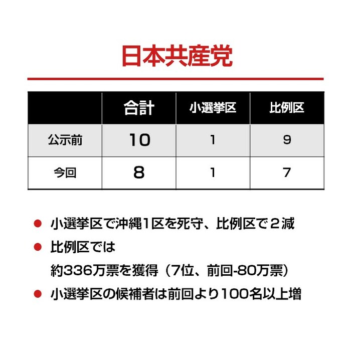 日本共産党失速の理由