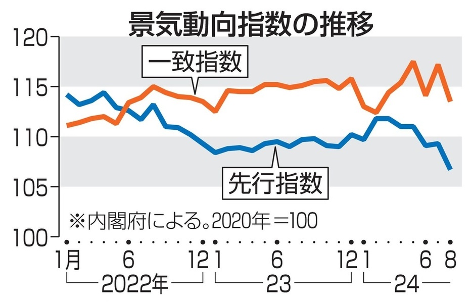 景気動向指数の推移