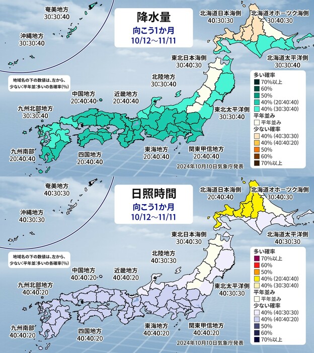 1か月予報（上：降水量、下：日照時間）。