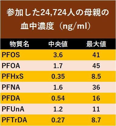 参加した母親のPFAS血中濃度