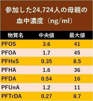 参加した母親のPFAS血中濃度