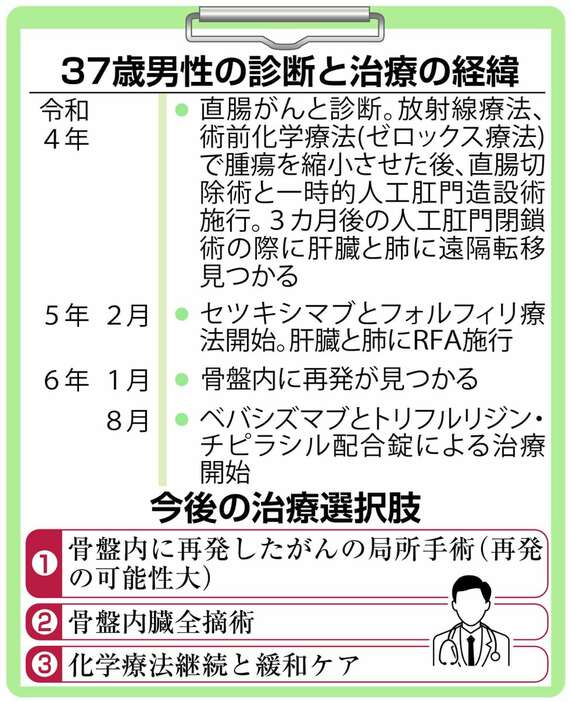 37歳男性の診断と治療の経緯