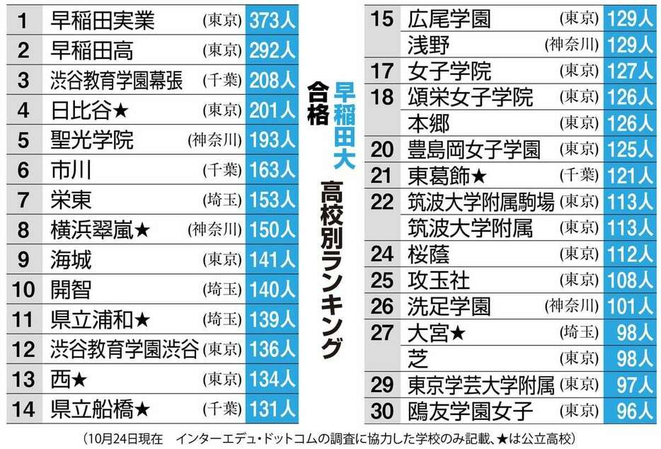 早稲田大学合格　高校別ランキング