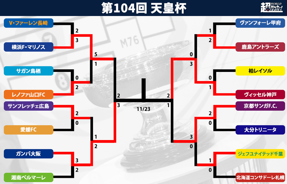 天皇杯の決勝カードはガンバ大阪vsヴィッセル神戸に