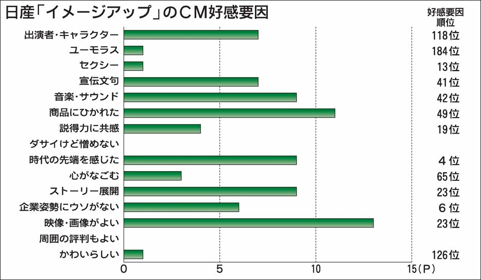 〈2024年9月度CM好感度ランキング〉日産の自動運転実験　「止まる」超えて「避ける」