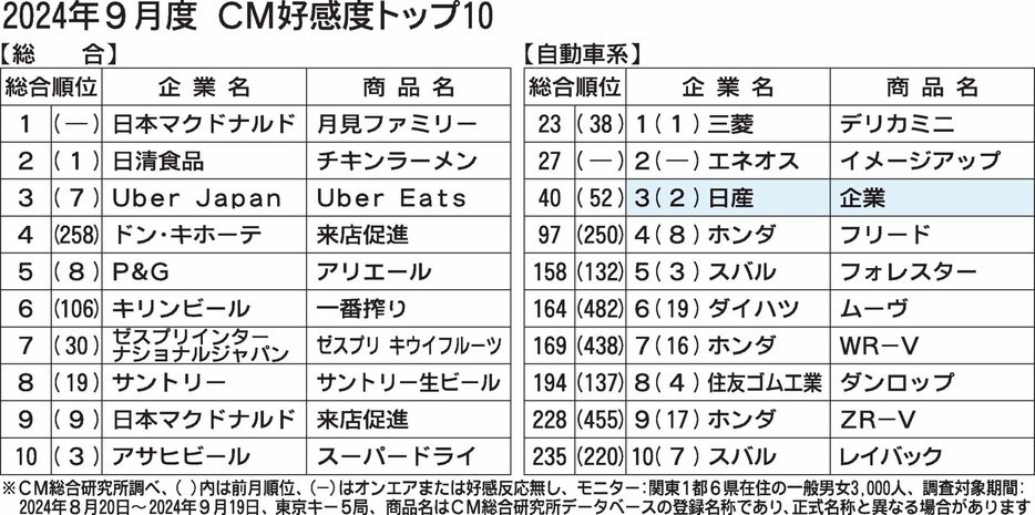 〈2024年9月度CM好感度ランキング〉日産の自動運転実験　「止まる」超えて「避ける」