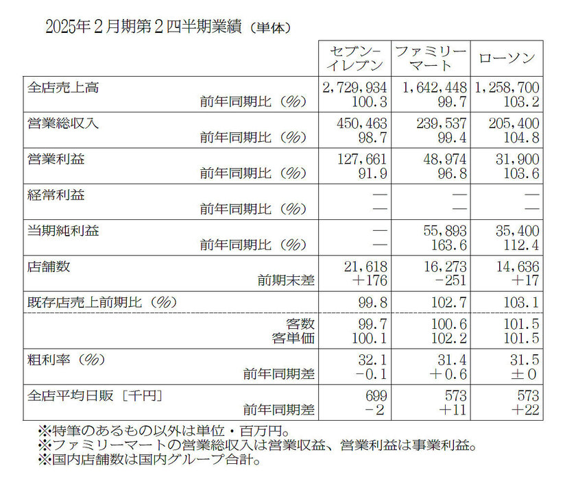 大手コンビニ3社 2025年2月期第2四半期業績単体