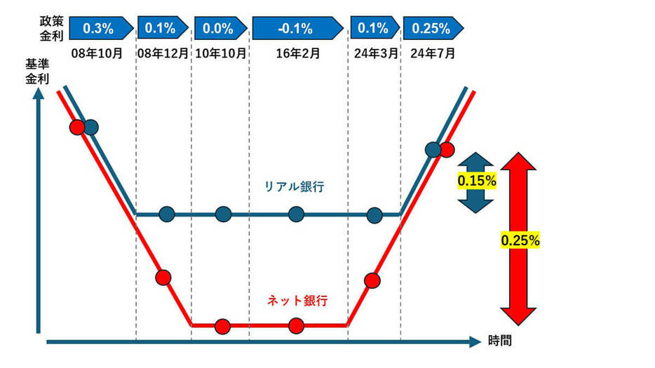 複雑化する銀行間の住宅ローン「金利差」（MFS提供）