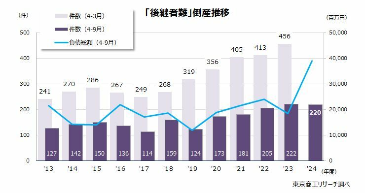 「後継者難」倒産推移