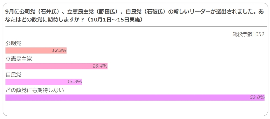 9月に公明党（石井氏）、立憲民主党（野田氏）、自民党（石破氏）の新しいリーダーが選出されました。あなたはどの政党に期待しますか？