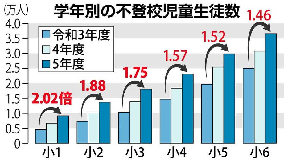 学年別の不登校児童生徒数