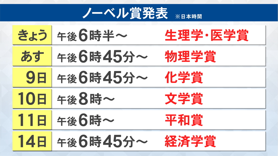 2024年のノーベル賞発表スケジュール ※時間は日本時間