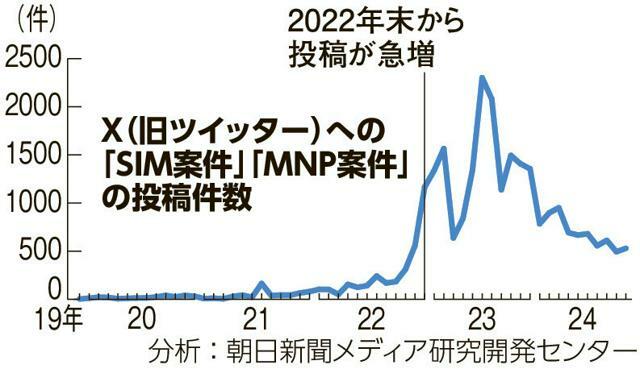 Ｘ（旧ツイッター）への「ＳＩＭ案件」「ＭＮＰ案件」の投稿件数