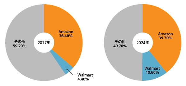 Amazon（左）とWalmartが北米小売企業上位2000社のEC売上高に占める割合（出典：『Digital Commerce 360』北米小売企業上位2000社データベース）